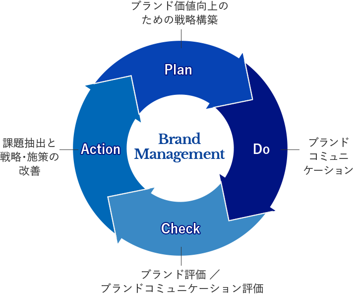 PDCAをイメージした図。1:ブランド価値向上のための戦略構築（Plan）2:ブランドコミュニケーション(Do)　3:ブランド評価/ブランドコミュニケーション評価(Check)　4:課題抽出と戦略・施策の改善(Action)