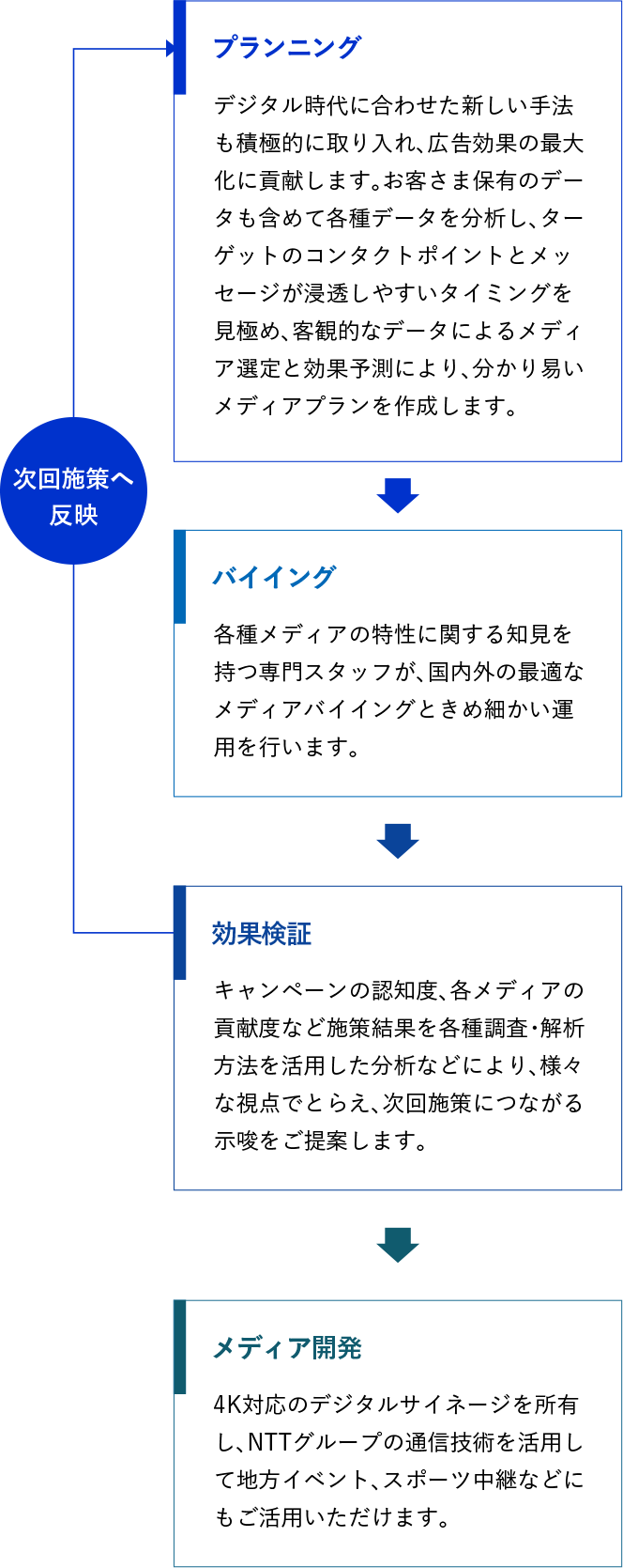 NTTアドのメディア業務について