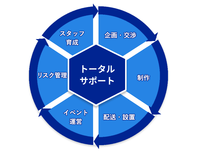 トータルサポート。企画・交渉→制作→配送・設置→イベント運営→リスク管理→スタッフ育成