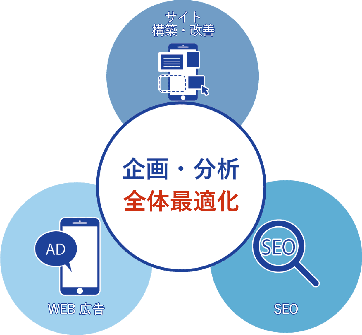 企画・分析全体最適化　１：サイト構築・改善　２：WEB広告　３：SEO