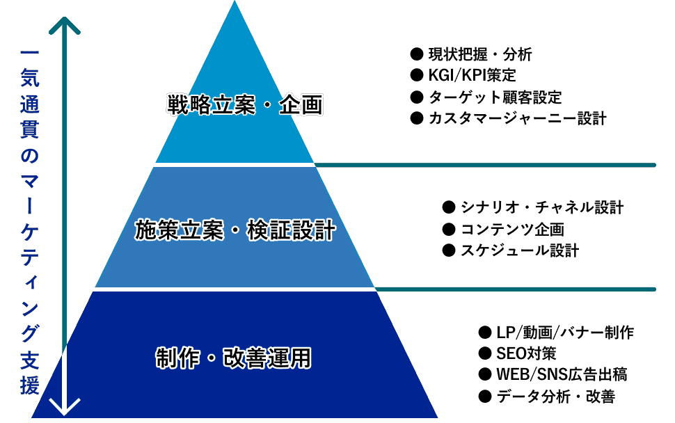 一気通貫のマーケティング支援の図。１：制作・改善運用（LP/動画/バナー制作・SEO対策・WEB/SNS広告出稿・データ分析/改善）　２：施策立案・検証設計（シナリオ・チャンネル設計・コンテンツ企画・スケジュール設計）　３：戦略立案・企画（現状把握・分析・KGI/KPI策定・ターゲット顧客設定・カスタマージャーニー設計）