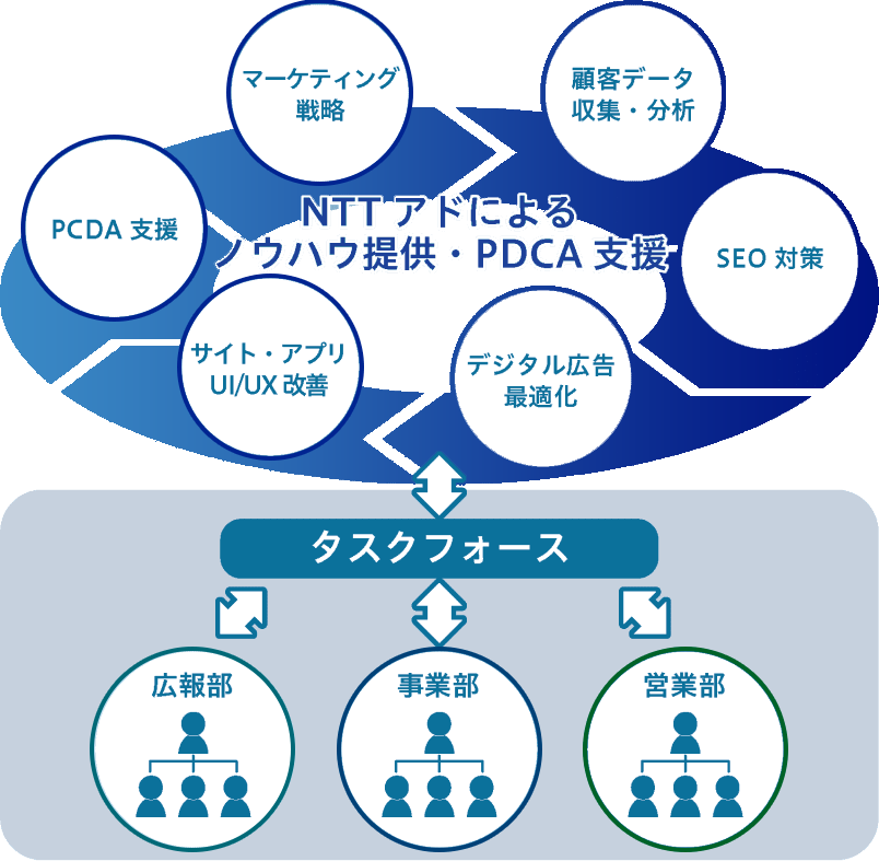 NTTアドによるノウハウ提供・PDCA支援（１：顧客データ収集・分析２：SEO対策３：デジタル広告最適化４：サイト・アプリUI/UX改善　５：PCDA支援６：マーケティング戦略）　タスクフォースにより広報部・事業部・営業部が連携。