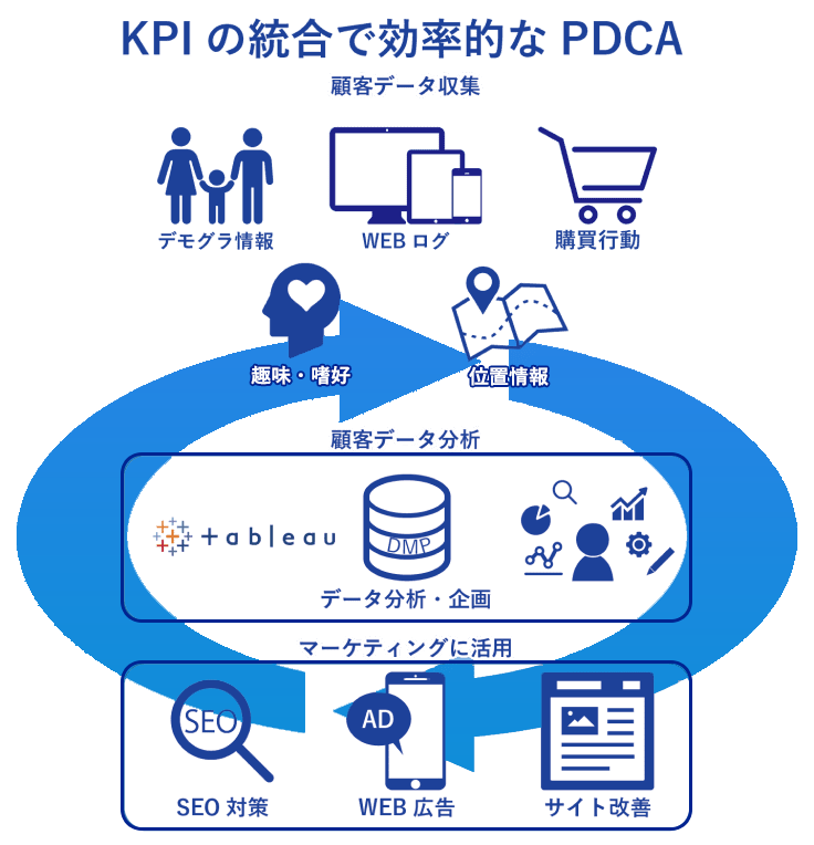 KPIの統合で効率的なPDCAの図。１：顧客データ収集（デモグラ情報・WEBログ・購買行動・趣味趣向・位置情報）２：顧客データ分析（データ分析・企画）２：マーケティングに活用（SEO対策・WEB広告・サイト改善）