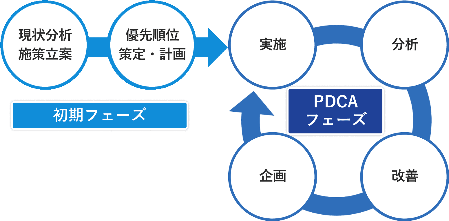 初期フェーズ　１：現状分析・施策立案　２：優先順位策定・計画　PDCAフェーズ　１：実施　２：分析　３：改善　４：企画