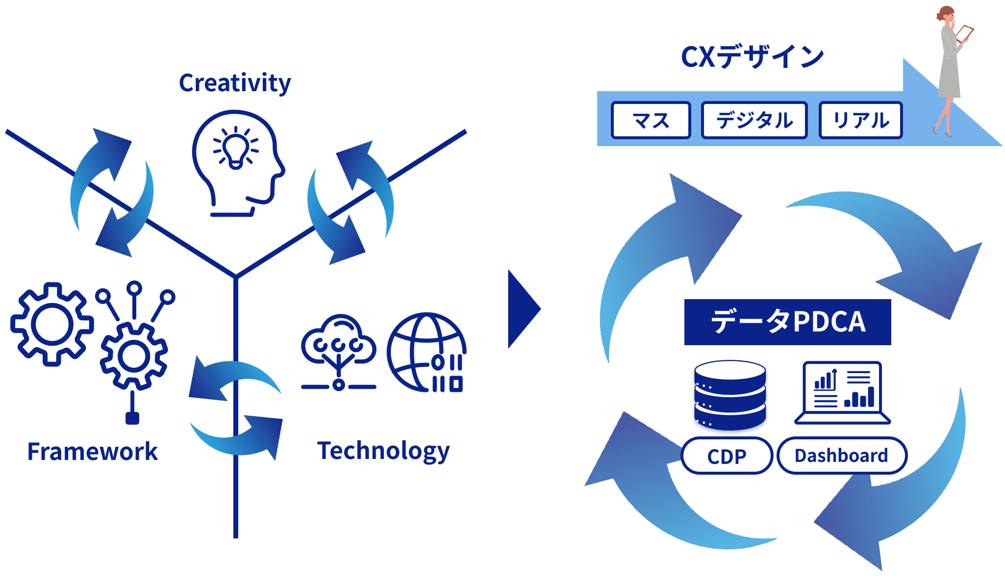 データを用いたPDCAで変革を実現する流れを表した図。