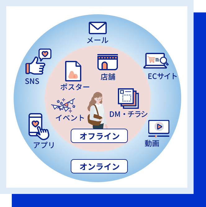 オンライン・オフラインを融合した顧客体験をイメージした図