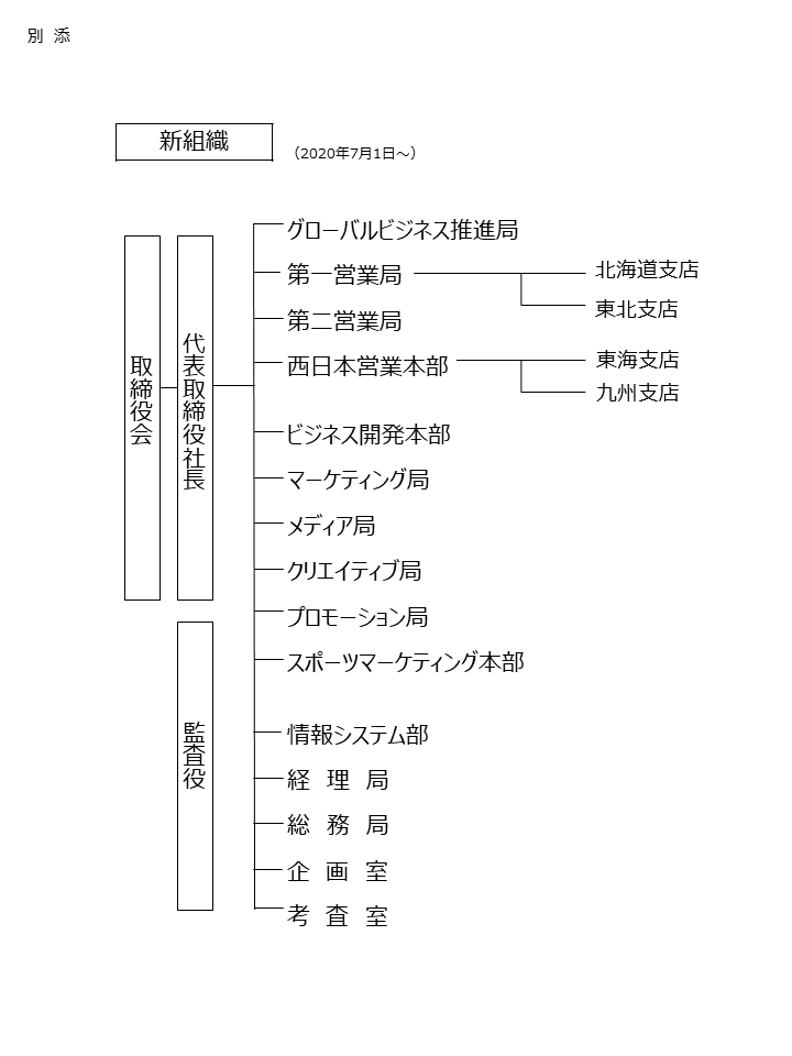 新組織図。NTTアドは、取締役会、代表取締役社長、監査役。グローバルビジネス推進局。第一営業局。その局内に北海道支店、東北支店。第二営業局。西日本営業本部。その局内に東海支店、九州支店。ビジネス開発本部。マーケティング局。メディア局。クリエイティブ局。プロモーション局。スポーツマーケティング本部。情報システム部。経理局。総務局。企画室。考査室。という組織から構成されています。