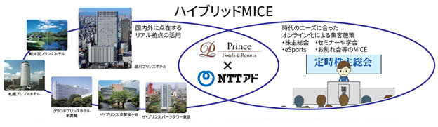 ハイブリッドMICEのイメージを表した図：Prince Hotels&ResortsとNTTアドのハイブリッドMICE。国内外に点在するリアル拠点（品川プリンスホテル、ザ・プリンスパークタワー東京、ザ・プリンス京都宝ヶ池、グランドプリンスホテル新高輪、札幌プリンスホテル、軽井沢プリンスホテル）の活用し、時代のニーズに合ったオンライン化による集客施策の例として株主総会、セミナーや学会、eSports、お別れ会等のMICEを実施。