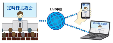 定時株主総会をリアルタイムでLIVE配信する図