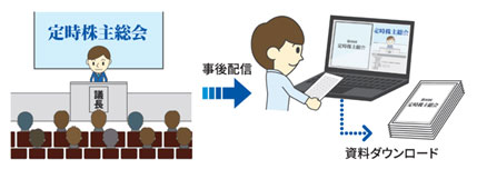 株主総会を実施した様子を録画した動画を配信する図