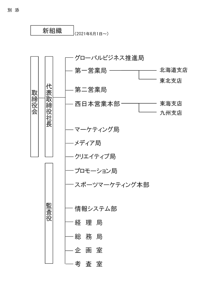 新組織図。NTTアドは、取締役会、代表取締役社長、監査役。グローバルビジネス推進局。第一営業局。その局内に北海道支店、東北支店。第二営業局。西日本営業本部。その局内に東海支店、九州支店。マーケティング局。メディア局。クリエイティブ局。プロモーション局。スポーツマーケティング本部。情報システム部。経理局。総務局。企画室。考査室。という組織から構成されています。