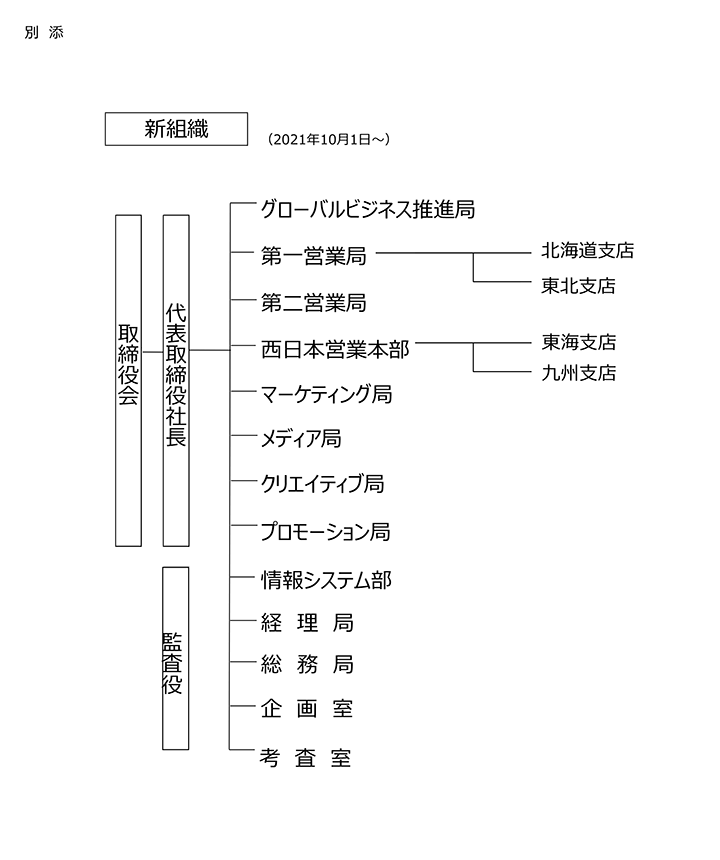 新組織（2021年10月1日～）の図。NTTアドは、取締役会、代表取締役社長、監査役。グローバルビジネス推進局。第一営業局。その局内に北海道支店、東北支店。第二営業局。西日本営業本部。その局内に東海支店、九州支店。マーケティング局。メディア局。クリエイティブ局。プロモーション局。情報システム部。経理局。総務局。企画室。考査室。という組織から構成されています。