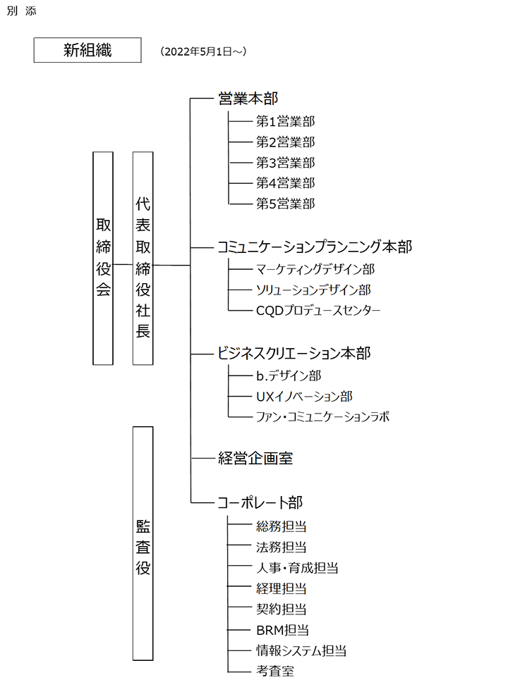 新組織（2022年5月1日～）の図。NTTアドは、取締役会、代表取締役社長、監査役。営業本部。その局内に第1営業部、第2営業部、第3営業部、第4営業部、第5営業部。コミュニケーションプランニング本部。その局内にマーケティングデザイン部、ソリューションデザイン部、CQDプロデュースセンター。ビジネスクリエーション本部。その局内にb.デザイン部、UXイノベーション部、ファン・コミュニケーションラボ。経営企画室。コーポレート部。その局内に総務担当、法務担当、人事・育成担当、経理担当、契約担当、BRM担当、情報システム担当、考査室。という組織から構成されています。