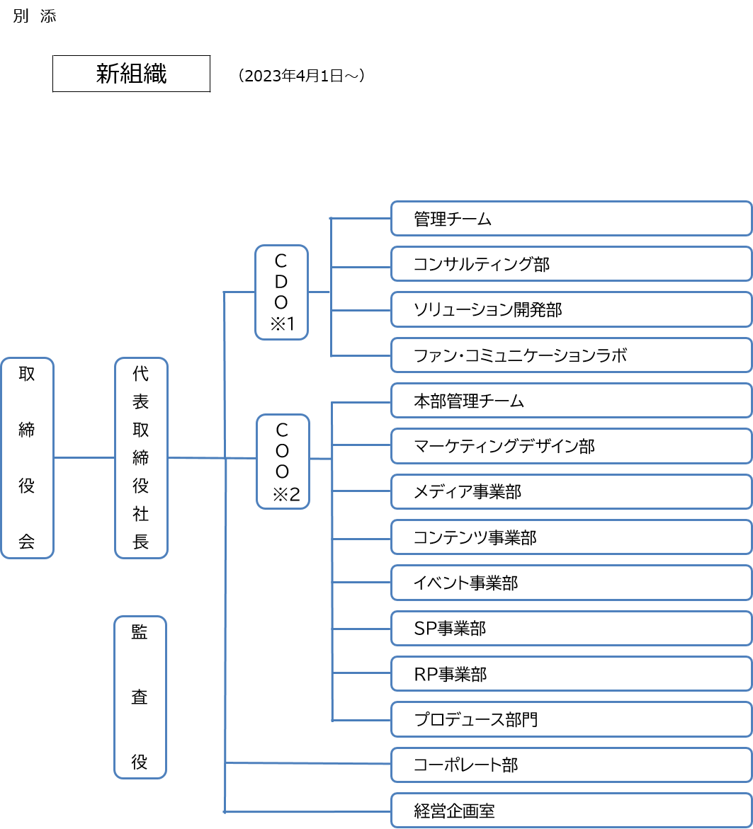 新組織（2023年4月1日～）の図。NTTアドは、取締役会、代表取締役社長、監査役。ＣＤＯ。その配下に管理チーム、コンサルティング部、ソリューション開発部、ファン・コミュニケーションラボ。ＣＯＯ。その配下に本部管理チーム、マーケティングデザイン部、メディア事業部、コンテンツ事業部、イベント事業部、ＳＰ事業部、ＲＰ事業部、プロデュース部門。コーポレート部。経営企画室。という組織から構成されています。