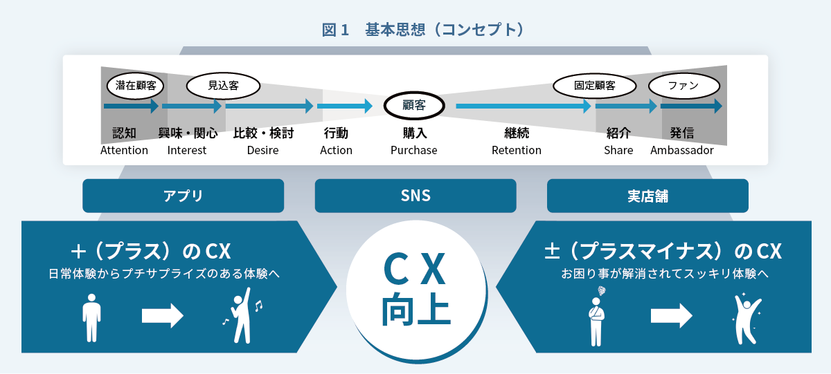 図1 基本思想（コンセプト）