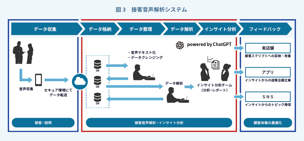 図3 接客音声解析システム