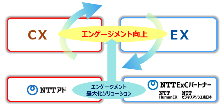 NTTアドとNTT ExCパートナーの業務提携によるエンゲージメント最大化ソリューションの提供によりエンゲージメント向上を表した図