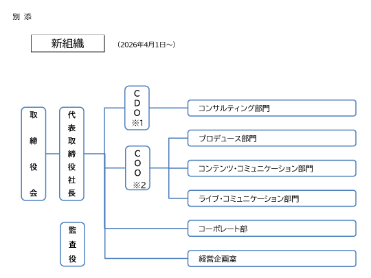 新組織（2026年4月1日～）の図。NTTアドは、取締役会、代表取締役社長、監査役。ＣＤＯ（※１）：その配下にコンサルティング部門。ＣＯＯ（※２）：その配下にプロデュース部門、コンテンツ・コミュニケーション部門、ライブ・コミュニケーション部門。コーポレート部。経営企画室。という組織から構成されています。