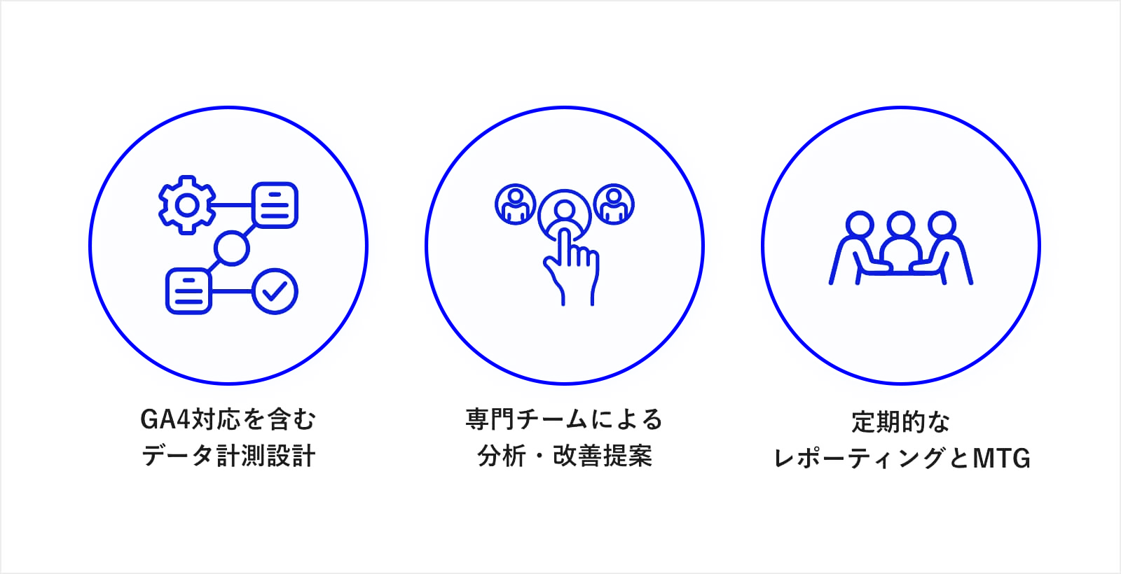 データに基づく継続的な改善支援の3つの主要コンポーネントを示した図です。左から順に青い円形アイコンで表現されている。1)「GA4対応を含むデータ計測設計」（ワークフローとドキュメントアイコンで表示）2)「専門チームによる分析・改善提案」（人物アイコンと選択する手のアイコン）3)「定期的なレポーティングとMTG」（会議テーブルを囲む複数の人物アイコン）。全体として、データ分析サービスの設計から実行、定期的なフォローアップまでの包括的なアプローチを表現しています。