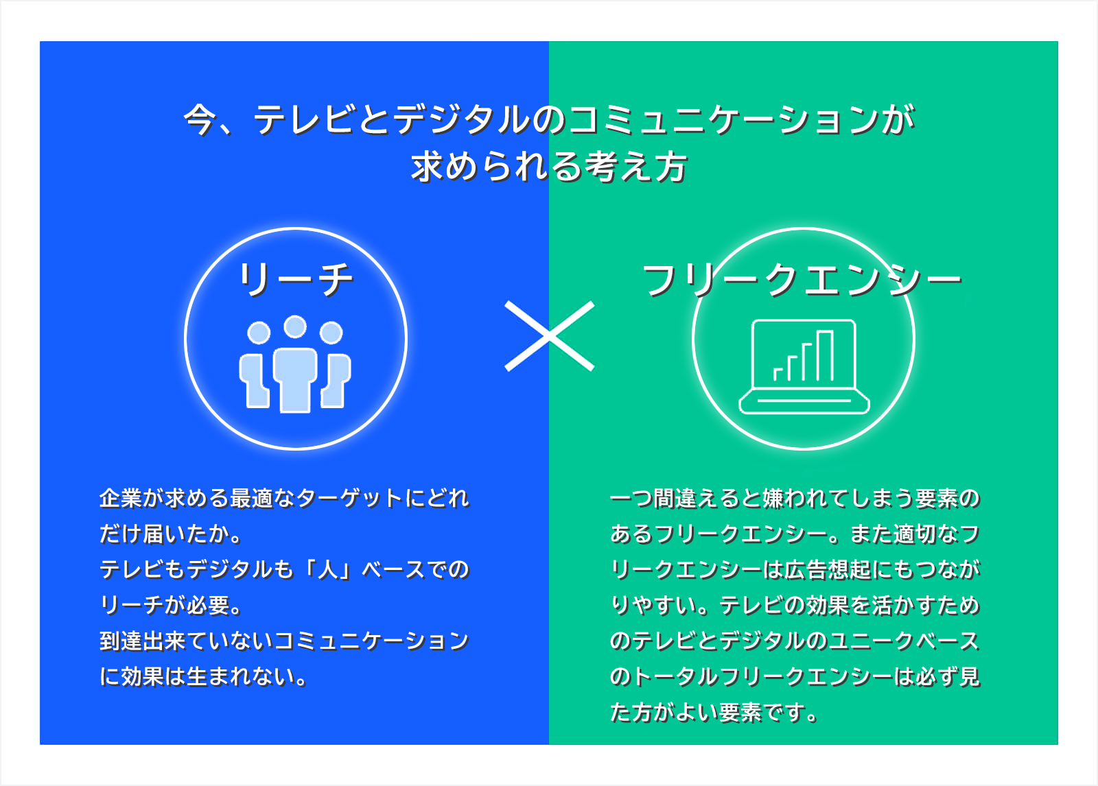 テレビとデジタルメディアのコミュニケーション戦略についての情報図。2分割された青と緑の背景に「テレビとデジタルのコミュニケーションが求められる考え方」と表示されています。左側青背景は「リーチ」を説明し、人物アイコンと共に企業のターゲット到達の重要性を強調。右側緑背景は「フリークエンシー」を扱い、グラフ付きノートパソコンのアイコンと共に適切な接触頻度の重要性を説明しています。中央の「×」マークは両概念の掛け合わせを示唆しています。