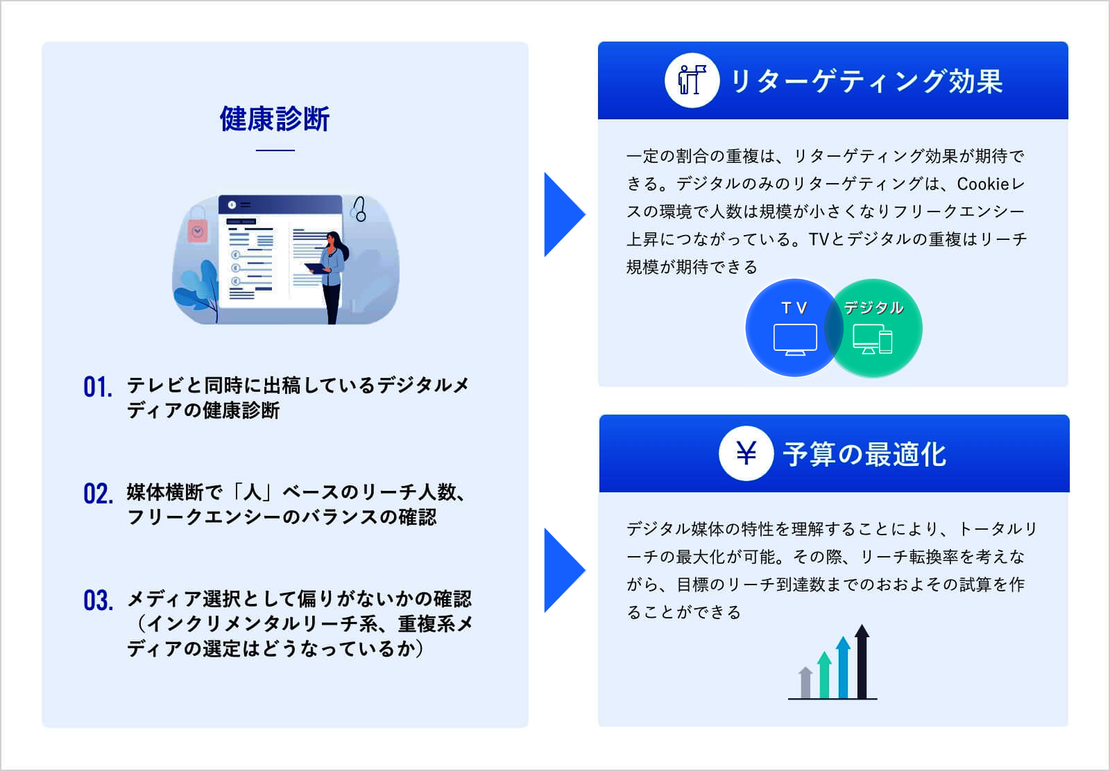 デジタルとテレビの広告戦略に関する分析フレームワークを示した図表です。左側の「健康診断」セクションでは、3つの診断ポイントを列挙：①テレビと同時出稿するデジタルメディアの評価、②クロスメディアでの人ベースリーチとフリークエンシーのバランス確認、③メディア選択の偏りチェック。右上の「リターゲティング効果」セクションでは、TVとデジタルの重複によるリーチ規模の期待効果を説明し、Cookieレス環境での課題に触れています。右下の「予算の最適化」セクションでは、デジタル媒体特性の理解によるトータルリーチ最大化と、目標到達数までの試算方法について解説しています。