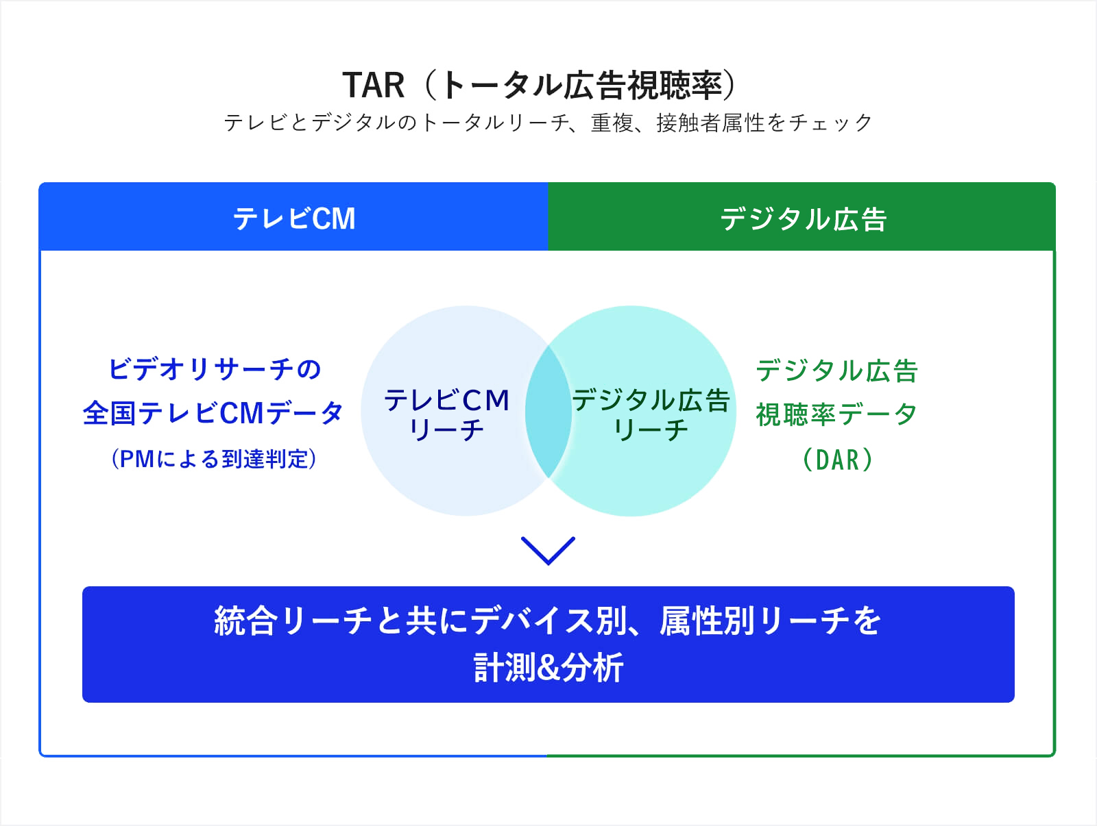 「TAR（トータル広告視聴率）」を説明する図表です。上部にはタイトルと「テレビとデジタルのトータルリーチ、重複、接触者属性をチェック」という説明があります。中央には青色の「テレビCMリーチ」と緑色の「デジタル広告リーチ」の重複を示すベン図が配置されています。左側の青色セクションには「ビデオリサーチの全国テレビCMデータ（PMによる到達判定）」、右側の緑色セクションには「デジタル広告視聴率データ（DAR）」と記載されています。下部の青色ボックスには「統合リーチと共にデバイス別、属性別リーチを計測＆分析」と書かれており、テレビとデジタル広告の統合分析フレームワークを示しています。